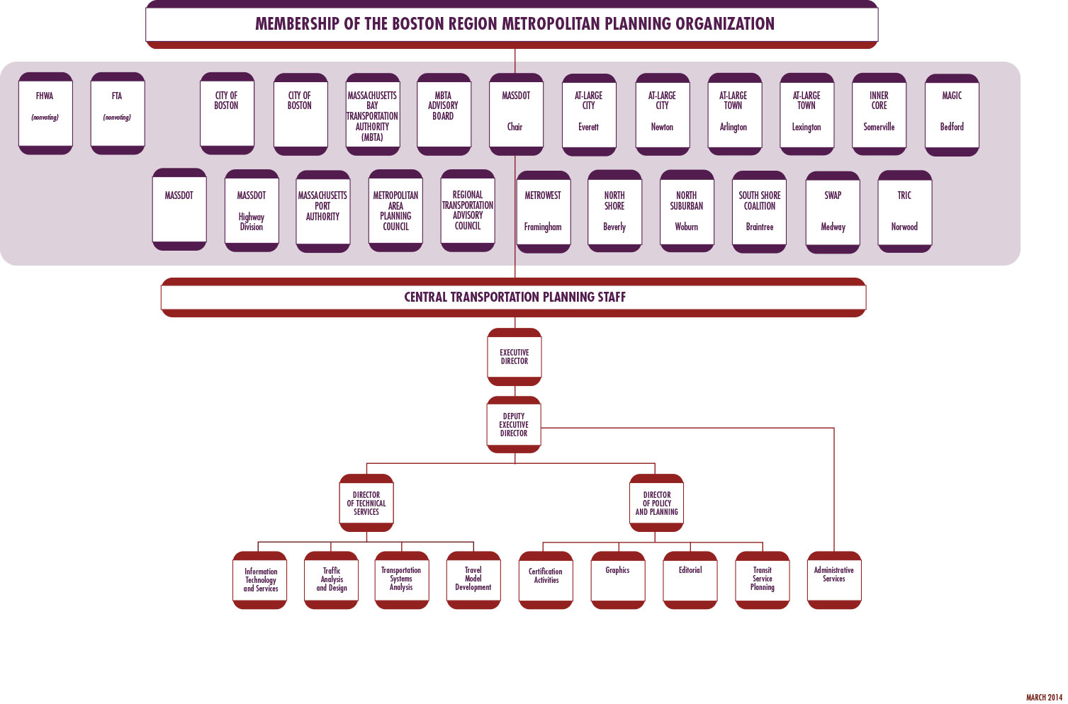 Figure 1-1: Organization Chart 
This figure shows the membership of the Boston Region Metropolitan Planning Organization, as described in the chapter, along with the organizational chart of the Central Transportation Planning Staff (CTPS) below.
